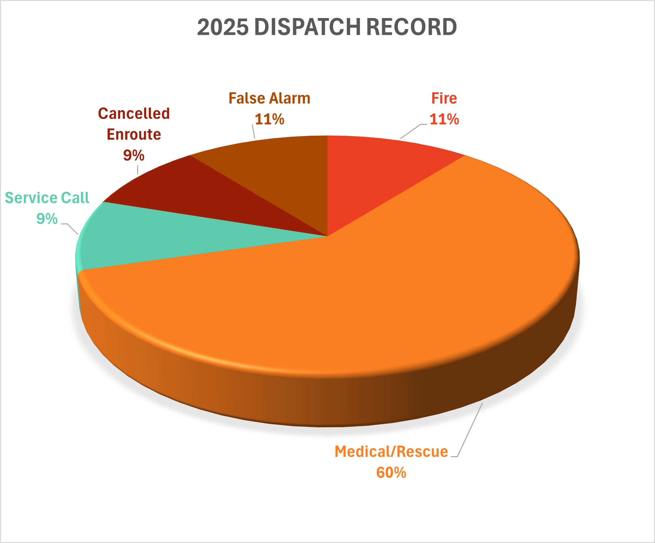 Dispatch Pie.png
